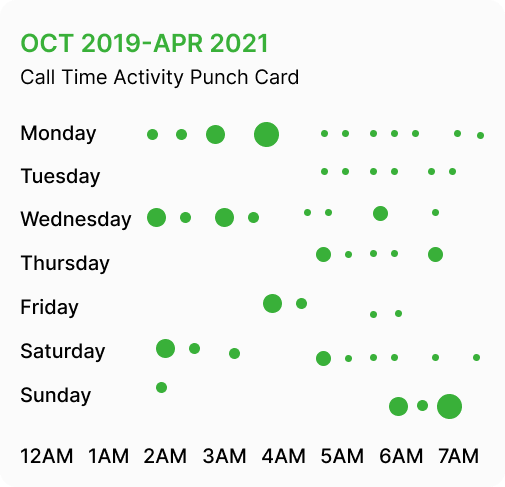 通話時間のトップ5分析
